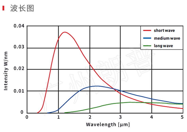 紅外線加熱器的節(jié)能效果，紅外線加熱取代熱風(fēng)加熱
